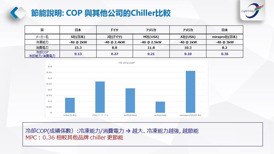MPC節能說明，與其他Chiller比較